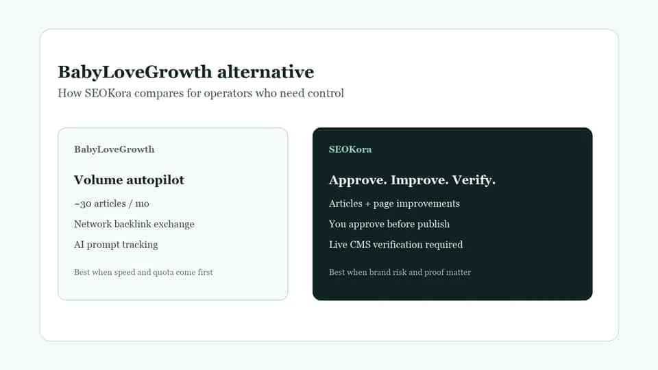 Side-by-side comparison of BabyLoveGrowth volume autopilot versus SEOKora approve-improve-verify growth software