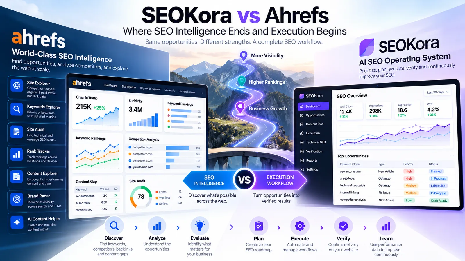 SEOKora vs Ahrefs: From SEO Intelligence to Continuous Execution