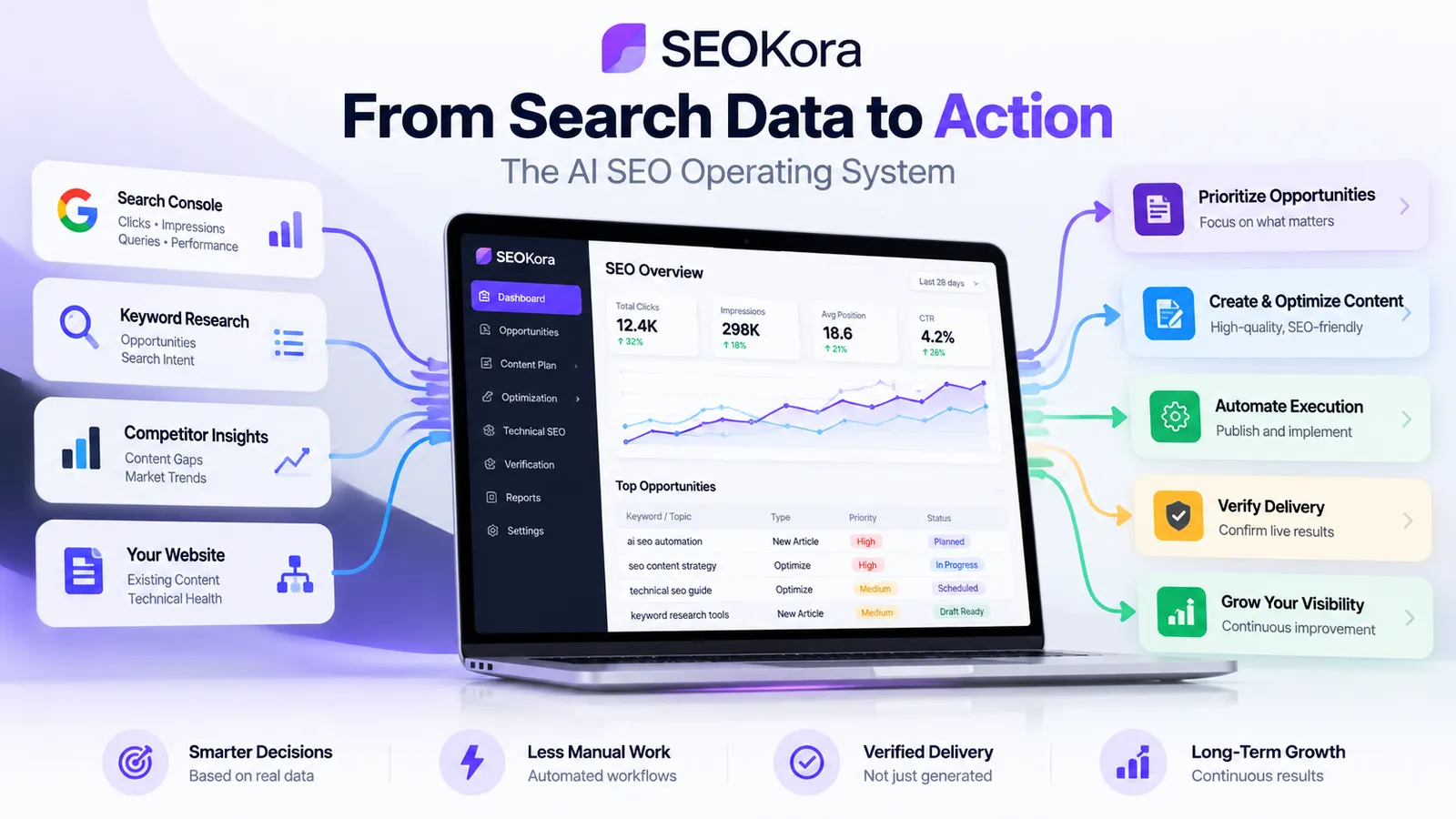 What Is SEOKora? How an AI SEO Operating System Turns Search Data Into Action
